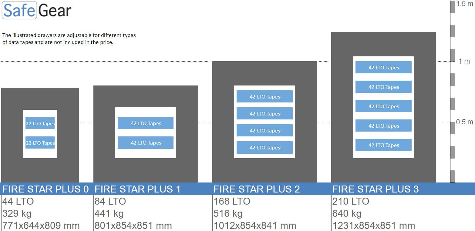 Fire Star Plus 2 Tűzálló Adathordozószéf (168 LTO) – Betörésvédelmi teszt Fokozat I / Tűzállósági teszt 120 min